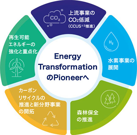Energy TransformationのPioneerへ 上流事業のCO2低減（CCUS※3推進） 水素事業の展開 再生可能エネルギーの強化と重点化 カーボンリサイクルの推進と新分野事業の開拓 森林保全の推進