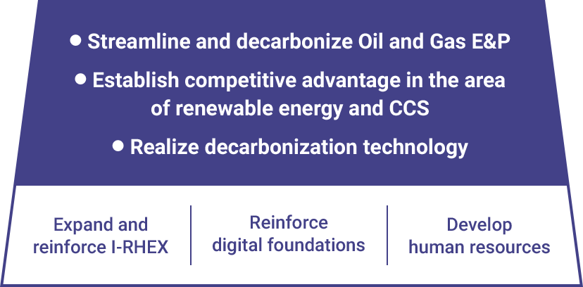 Streamline and decarbonize Oil and Gas E&P / Establish competitive advantage in the area of renewable energy and CCS / Realize decarbonization technology / Expand and reinforce I-RHEX / Reinforce digital foundations / Develop human resources
