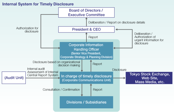Internal System for Timely Disclosure