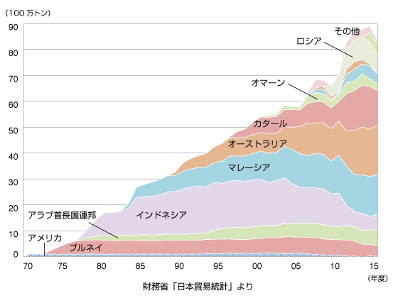 日本のLNG輸入量推移グラフ